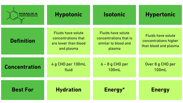 Sports Drinks Science