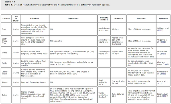Mānuka honey as rongoā for animals in agriculture